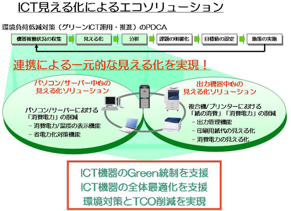 富士ゼロックスと富士通 オフィス内のエコ化に向けた Ict機器の一元的な稼働状況のモニタリングを実現 富士ゼロックス