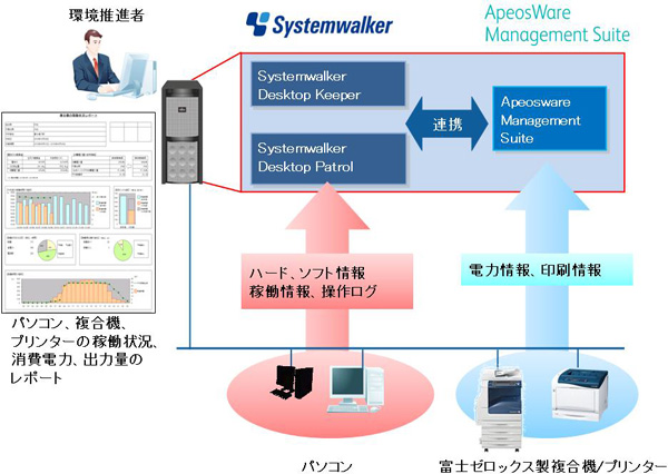 富士ゼロックスと富士通 オフィス内のエコ化に向けた Ict機器の一元的な稼働状況のモニタリングを実現 富士ゼロックス