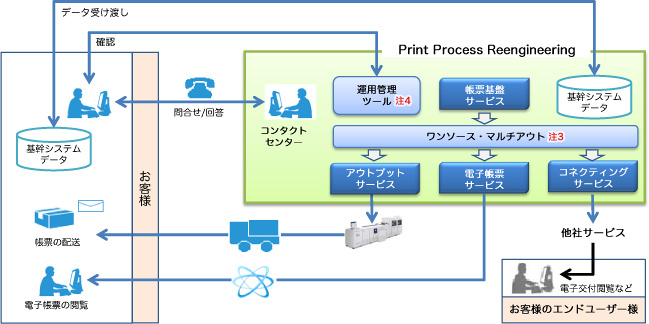 基幹アウトプットプロセスの全体最適化サービス Print Process Reengineering を商品化 富士ゼロックス