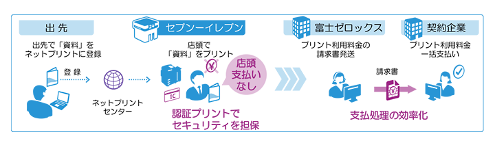 セブン イレブンのマルチコピー機で 法人向けにicカード認証など利便性を向上 多様なワークスタイルでのビジネス利用を支援 富士ゼロックス