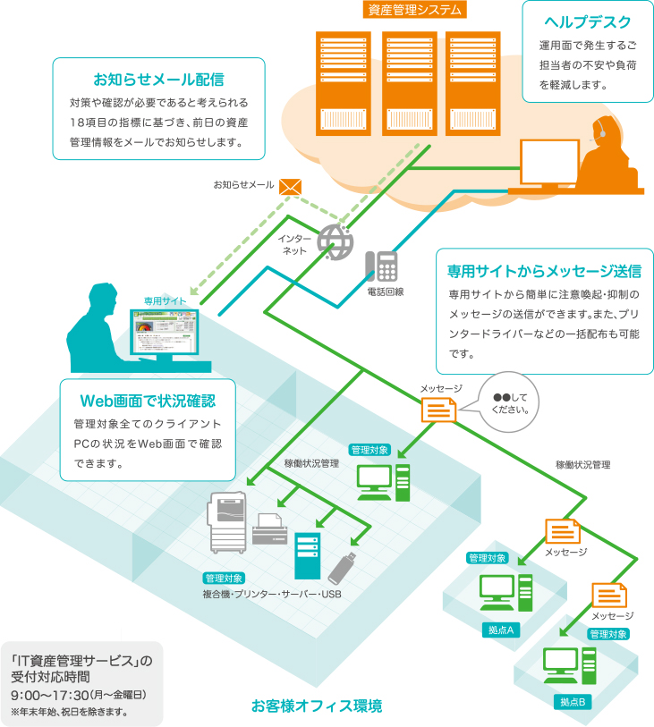 サービス提供の仕組み It資産管理サービス 富士フイルムビジネスイノベーション