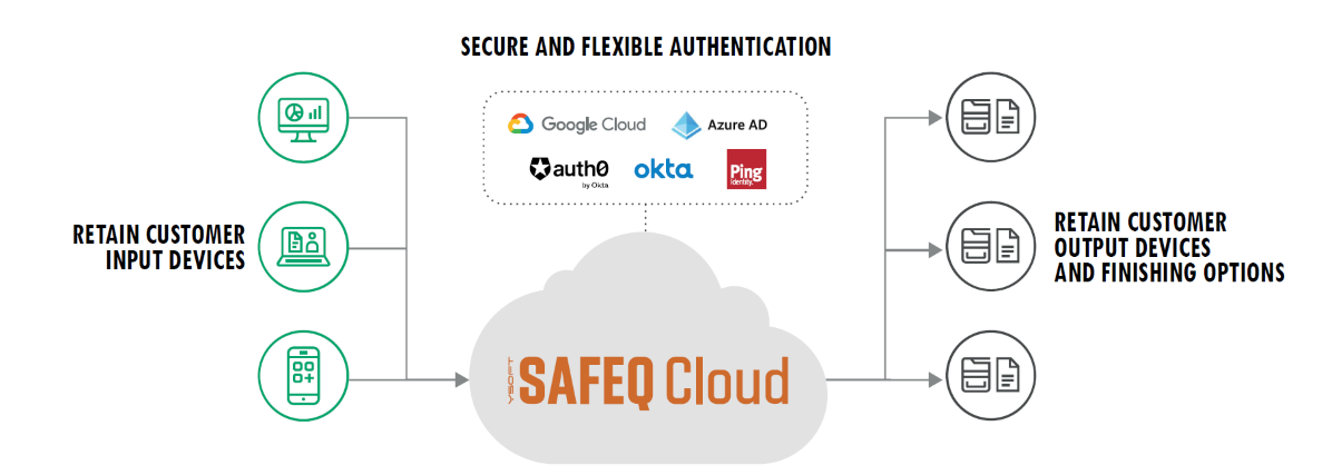 YSoft SAFEQ Cloud