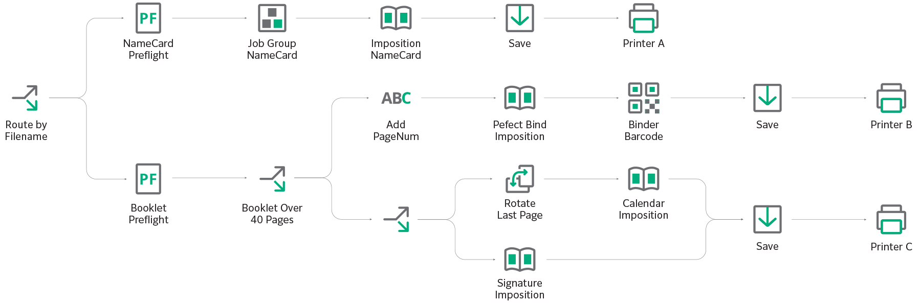 Illustration example of rule-based automation workflow.