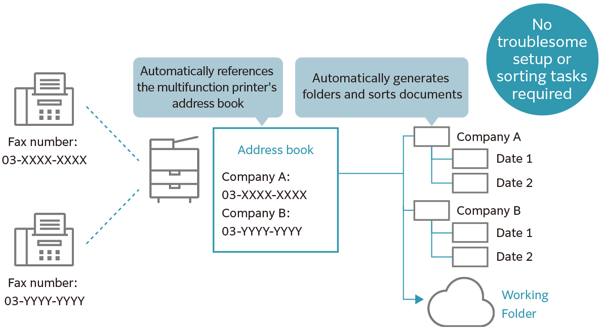 No troublesome setup or sorting tasks required