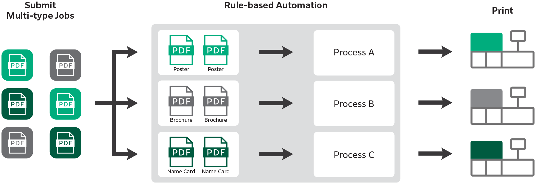 Illustration example of job grouping to enhance efficiency.