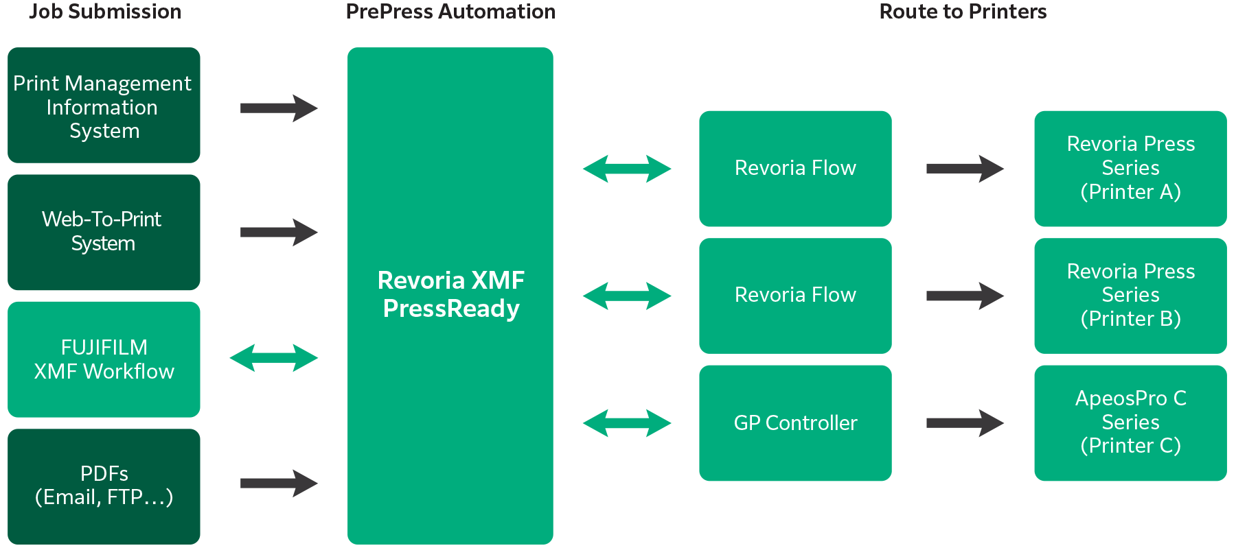 Above diagram is an example shows job movement from submission to print. 