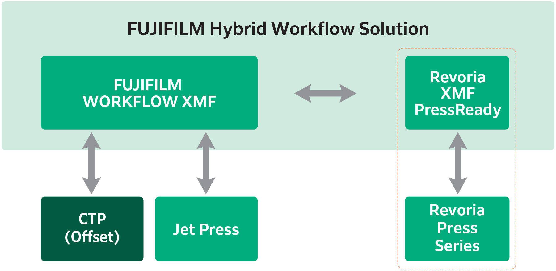 FUJIFILM Hybrid Workflow Solution